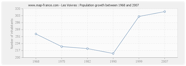 Population Les Voivres